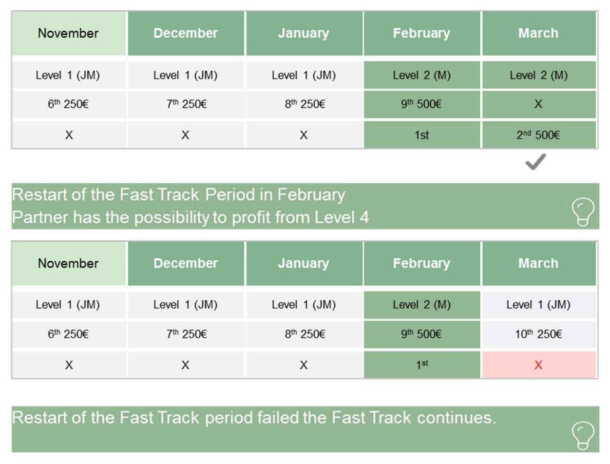 Fast Track payout